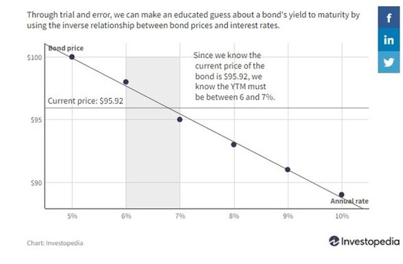 Yield to Maturity Chart 2