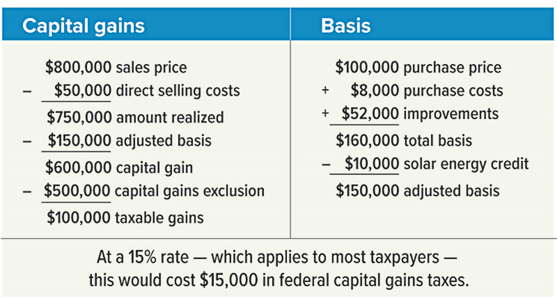 Capital Gains Home 