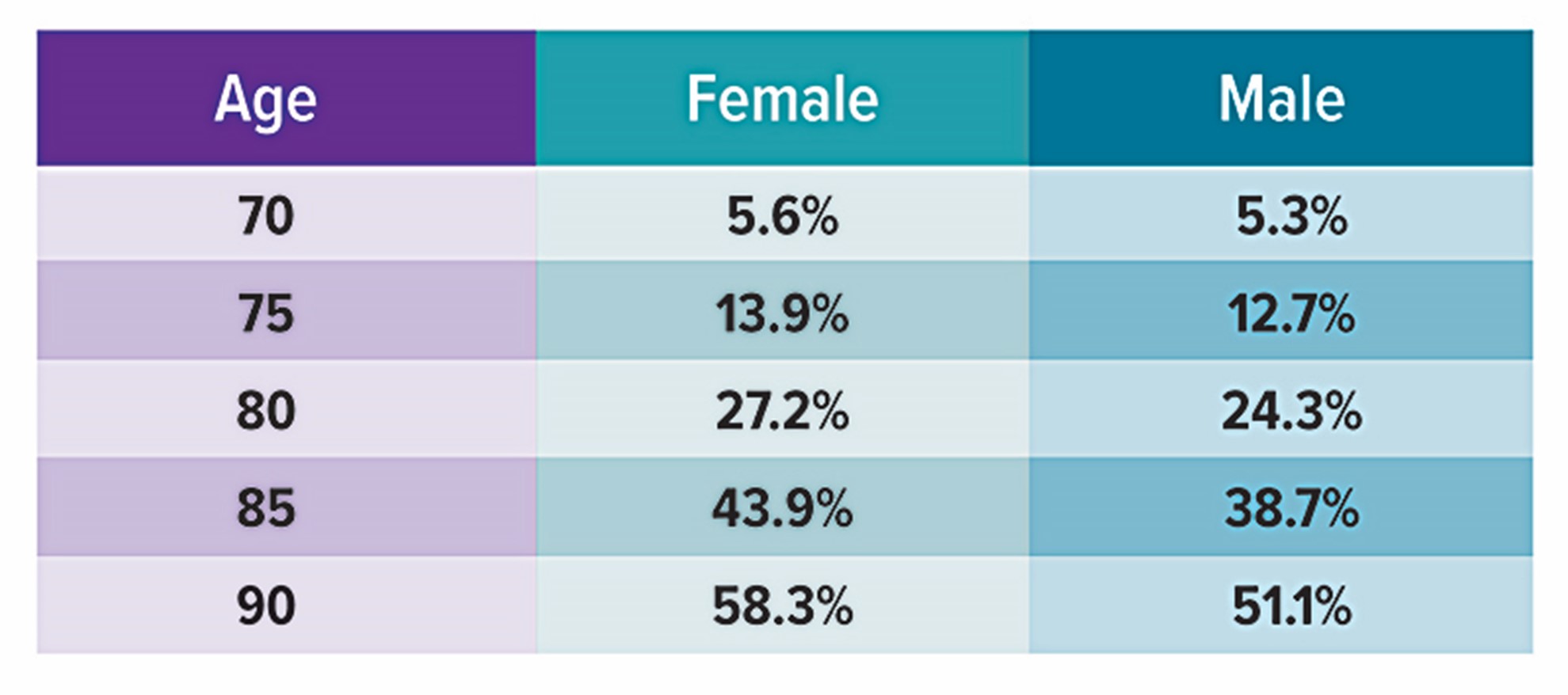 Probability of needing care chart