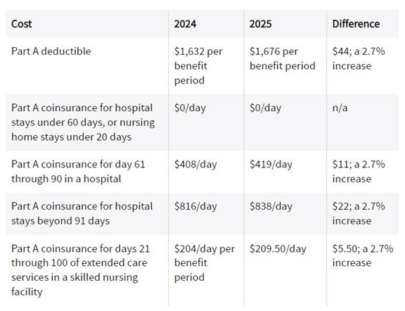 Medicare Chart 1 2025