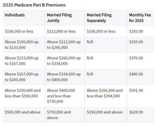 Medicare Chart 2 2025