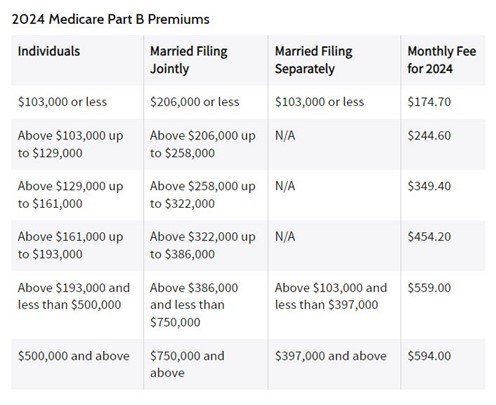 Medicare Chart 3 2025