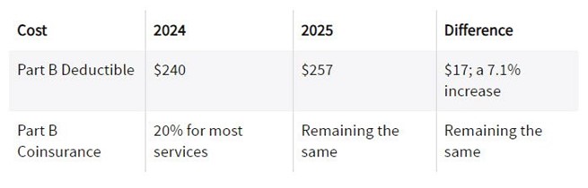 Medicare Chart 4 2025